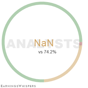 The net recommendation of analysts covering Activision Blizzard