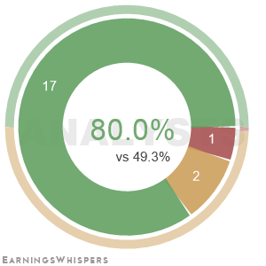 The net recommendation of analysts covering Aerovironment