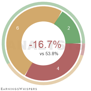 The net recommendation of analysts covering Booz Allen Hamilton Holding