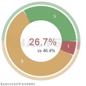 The net recommendation of analysts covering Baxter International