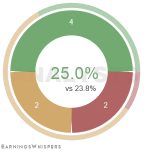 The net recommendation of analysts covering Boise Cascade L.L.C.