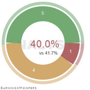 The net recommendation of analysts covering Bright Horizons Family Solutions