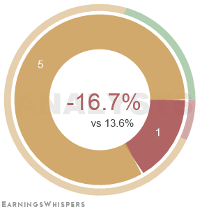 The net recommendation of analysts covering B&G Foods