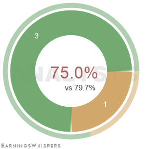The net recommendation of analysts covering Banzai International