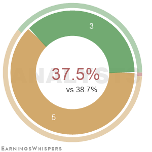 The net recommendation of analysts covering Broadridge Financial Solutions Llc