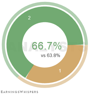 The net recommendation of analysts covering Webull Corp Cl A