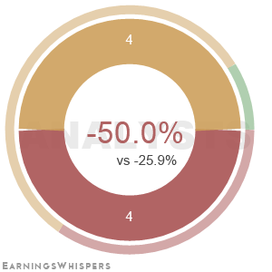 The net recommendation of analysts covering Beyond Meat