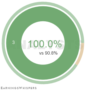 The net recommendation of analysts covering Byrna Technologies
