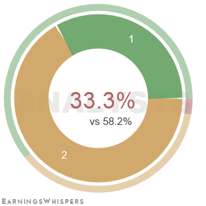 The net recommendation of analysts covering Caleres