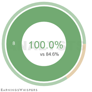 The net recommendation of analysts covering Camtek