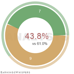 The net recommendation of analysts covering Cava Group