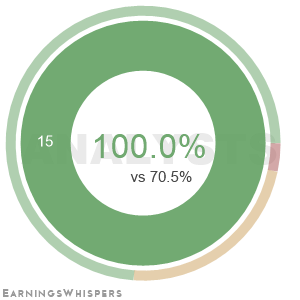 The net recommendation of analysts covering Cameco