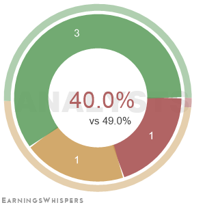 The net recommendation of analysts covering Central Garden