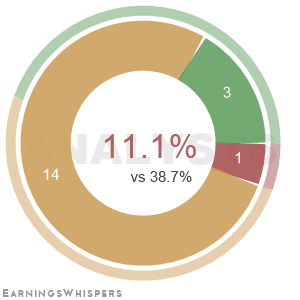 The net recommendation of analysts covering Cf Industries