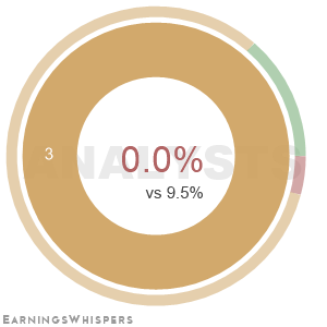 The net recommendation of analysts covering Capitol Fed Finl