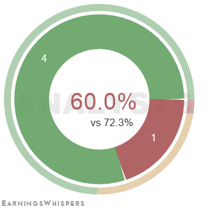 The net recommendation of analysts covering Chemed