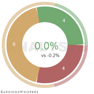 The net recommendation of analysts covering Choice Hotels International