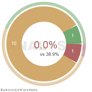 The net recommendation of analysts covering Chargepoint Hldgs