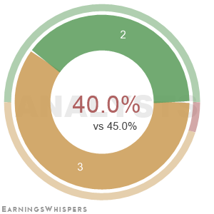 The net recommendation of analysts covering Compass Minerals Intl