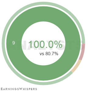 The net recommendation of analysts covering Credo Technology Group Holding