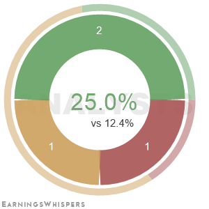 The net recommendation of analysts covering Cronos Group