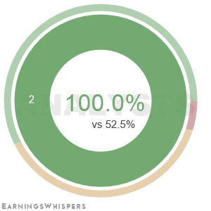 The net recommendation of analysts covering Daktronics
