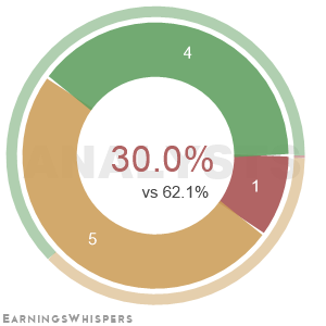 The net recommendation of analysts covering Endava Plc ADR