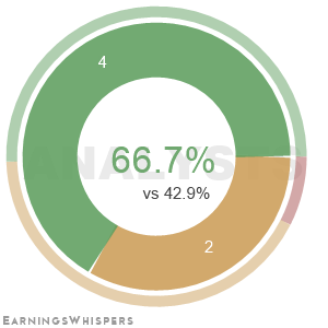 The net recommendation of analysts covering Dime Community Bancshares