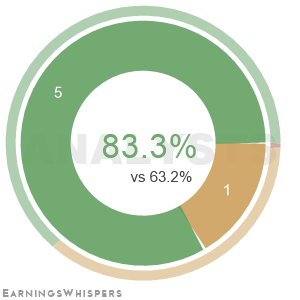 The net recommendation of analysts covering Amdocs Ltd Ord