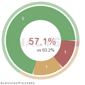 The net recommendation of analysts covering Daqo New Energy ADR