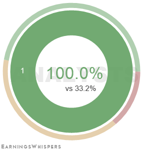 The net recommendation of analysts covering Document Security Systems