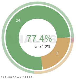 The net recommendation of analysts covering Dynatrace