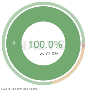 The net recommendation of analysts covering Dycom Industries