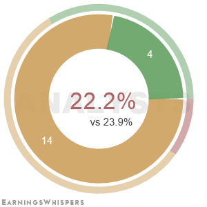 The net recommendation of analysts covering Brinker International