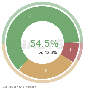The net recommendation of analysts covering Excelerate Energy Inc Cl A