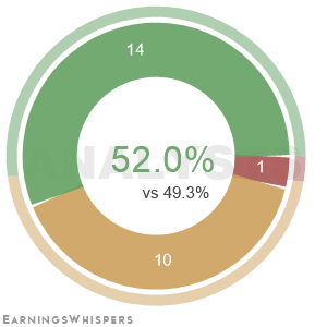 The net recommendation of analysts covering Emerson Electric