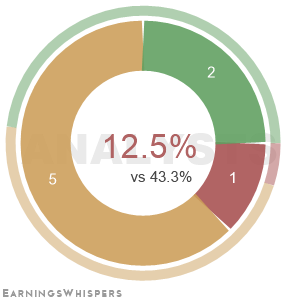 The net recommendation of analysts covering Energizer Holdings