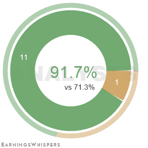 The net recommendation of analysts covering Entegris