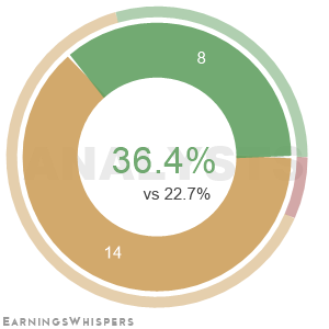 The net recommendation of analysts covering Equity Residential