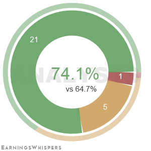 The net recommendation of analysts covering Eqt