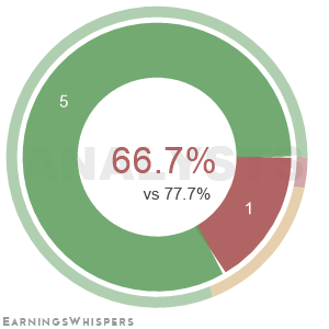 The net recommendation of analysts covering Evolv Technologies Hldgs