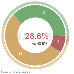The net recommendation of analysts covering Exelon