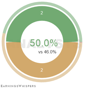 The net recommendation of analysts covering Exponent