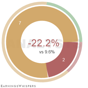 The net recommendation of analysts covering Fuelcell Energy