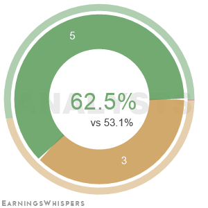 The net recommendation of analysts covering Firstcash Holdings