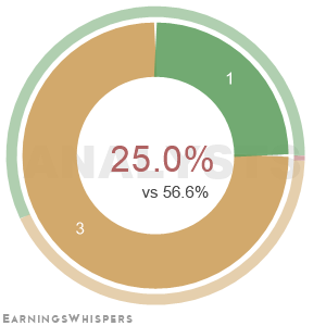 The net recommendation of analysts covering Fti Consulting