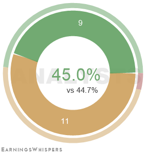 The net recommendation of analysts covering First Horizon