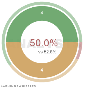 The net recommendation of analysts covering Frontdoor