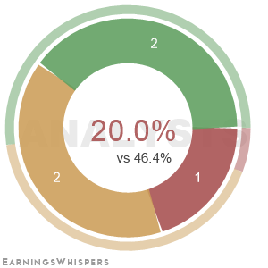The net recommendation of analysts covering G-III Apparel Gp