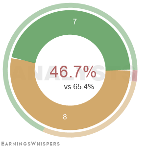 The net recommendation of analysts covering Globant S.A.